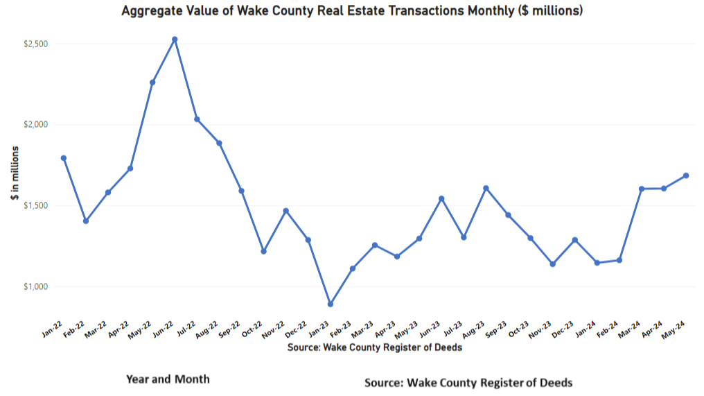 May 2024's Median Price of Wake County Real Estate decreased by 4,750